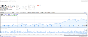 Andersons Inc - 186% return in past 5 years with a small dividend. Not too shabby.