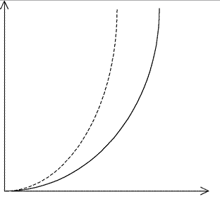 Solid line is exponential function with lower constant value.